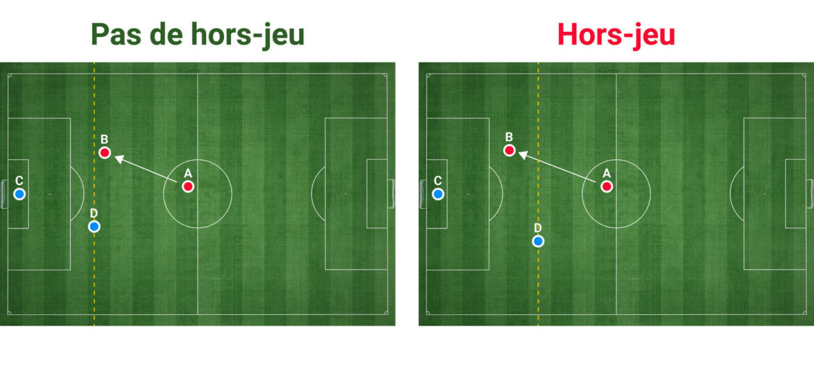 Qu'Est-Ce Qui Annule Un Hors-Jeu