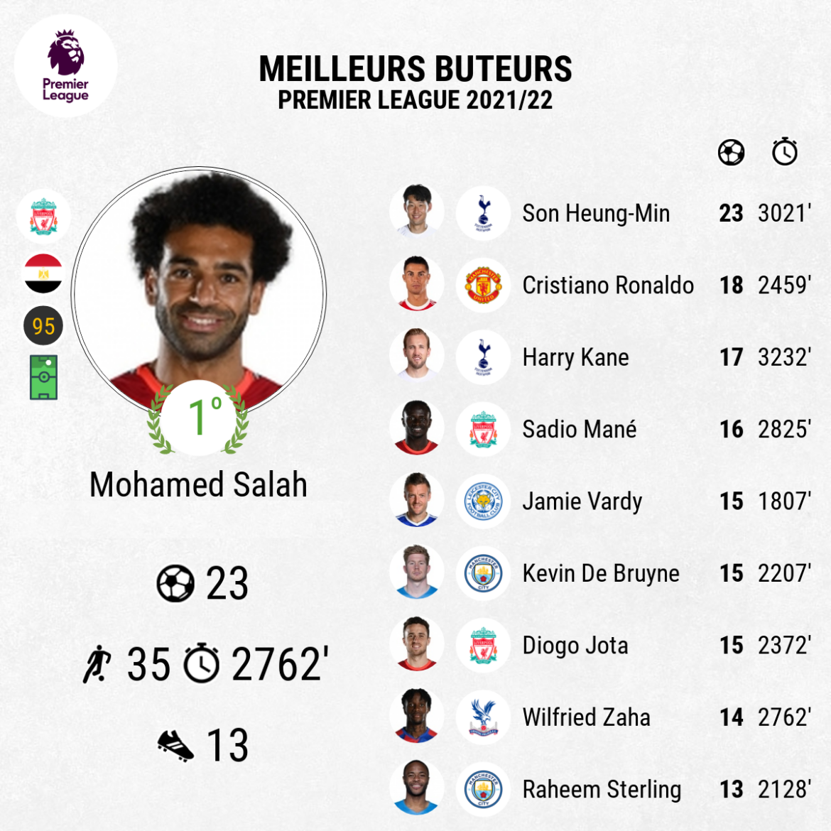 Qui Est Le Meilleur Buteur Actuel De La Premier League